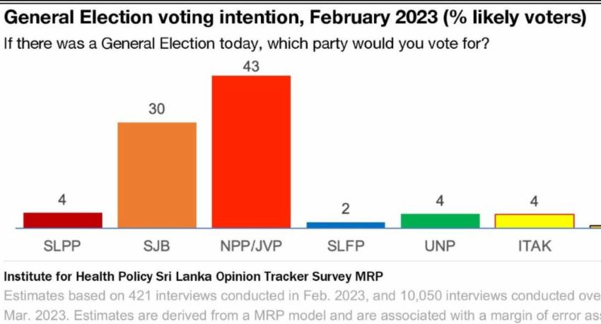මෙරට ඡන්දදායකයින්ගේ හැසිරීම පිළිබඳ නවතම සමීක්ෂණයකින් හෙළි වූ දේ